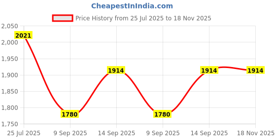 flipkart.com Bushne Telescope 40X60 High Power Hd Monocular Telescope with Smartphone Holder Binoculars Price History Graph from 25 Jul 2025 to 17 Nov 2025