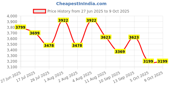 flipkart.com BUSHNEL 60x90 High-Power Binoculars: Powerful Views for Long Distances Binoculars Price History Graph from 27 Jun 2025 to 9 Oct 2025