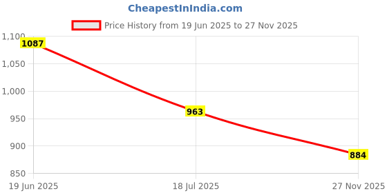 flipkart.com BUSHNEL B Monocular Dual Focus Optics Zoom Telescope for Birds Watching/Wildlife/Hunting Monocular Price History Graph from 19 Jun 2025 to 27 Nov 2025