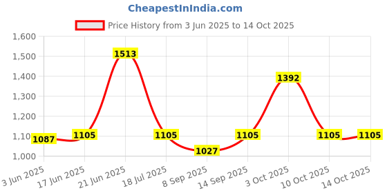flipkart.com BUSHNEL Best High power View Day/night vision Dual Focus Zoom Optical Monocular Price History Graph from 3 Jun 2025 to 14 Oct 2025