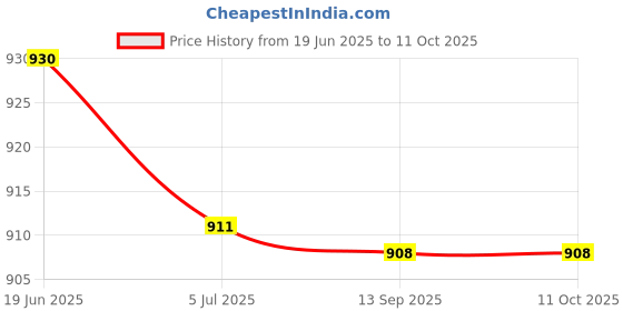 flipkart.com BUSHNEL C 16X52 Bushnell Monocular for Nature View for Bird Watching Monocular Price History Graph from 19 Jun 2025 to 11 Oct 2025
