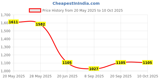 flipkart.com BUSHNEL New High Powered Day/night vision Dual Focus binocular telescope Monocular Binoculars Price History Graph from 20 May 2025 to 9 Oct 2025