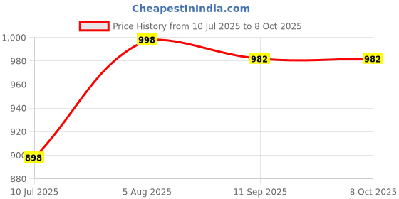 flipkart.com Bushnell 10x25 Binoculars – High Definition, Sharp Focus, Compact Design Binoculars Price History Graph from 10 Jul 2025 to 7 Oct 2025