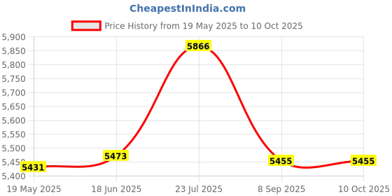 flipkart.com Bushnell 13-3450CBinoculars Price History Graph from 19 May 2025 to 10 Oct 2025