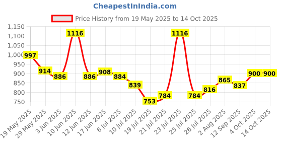 flipkart.com Bushnell Pro 10X25 Compact Binocular with Powerful Lens 101 to 1000 m Vision Waterproof Binoculars Price History Graph from 19 May 2025 to 13 Oct 2025