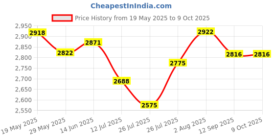 flipkart.com Bushnell Pro 10x70x70 Zoom Binocular: High Power Observation Binoculars Price History Graph from 19 May 2025 to 9 Oct 2025
