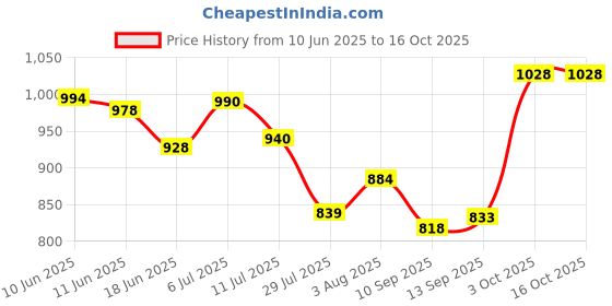 flipkart.com Bushnell Pro B 10X25 Compact Binocular with Powerful Lens 101 to 1000 m Vision Waterproof Binoculars Price History Graph from 10 Jun 2025 to 14 Oct 2025