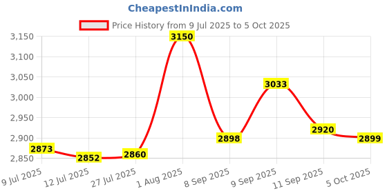 flipkart.com Bushnell Pro B 60x90 Binoculars: Powerful Zoom for Long-Range Viewing Binoculars Price History Graph from 9 Jul 2025 to 5 Oct 2025