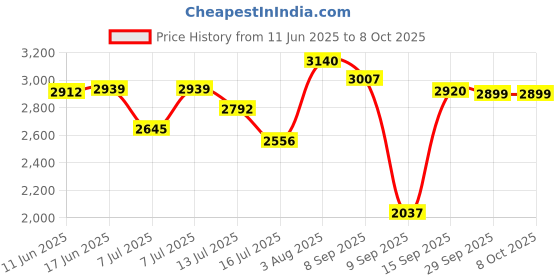flipkart.com Bushnell Pro C 60x90 Binoculars Powerful Zoom for Long-Range Viewing Binoculars Price History Graph from 11 Jun 2025 to 8 Oct 2025