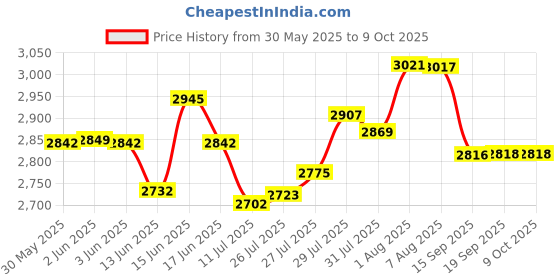 flipkart.com Bushnell Pro C Bushnell 10-70x70 Zoom Binoculars: High Power Observation | Tripod Mountable Binoculars Price History Graph from 30 May 2025 to 9 Oct 2025