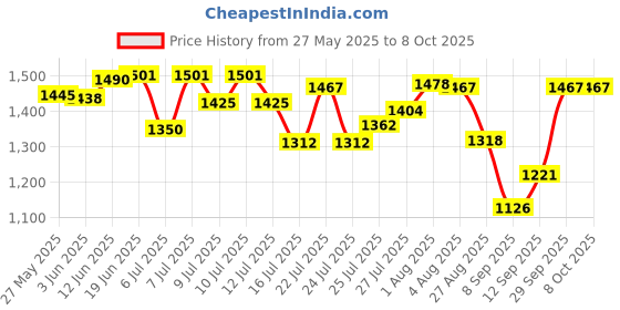 flipkart.com Bushnell Pro Portable 16x52 Monocular Telescope with 16x Zoom & Waterproof Monocular Price History Graph from 27 May 2025 to 8 Oct 2025