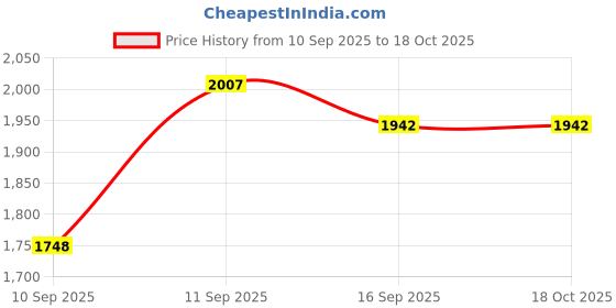flipkart.com Bushnell Professional 8x40 Blue Coated Binocular 168ft adjustable zoom BAK4 Lens Binoculars Price History Graph from 10 Sep 2025 to 17 Oct 2025