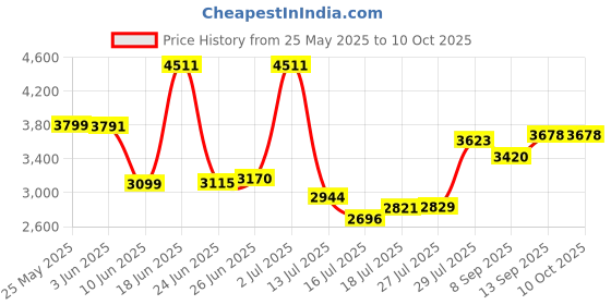 flipkart.com Bushnelll 10x70x70 High-Power Binoculars The Distant Viewer for Long-Range Viewing Binoculars Price History Graph from 25 May 2025 to 9 Oct 2025