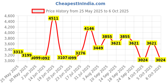 flipkart.com Bushnelll 60x90 Binoculars: Durable and Waterproof Construction for Any Condition Binoculars Price History Graph from 25 May 2025 to 6 Oct 2025
