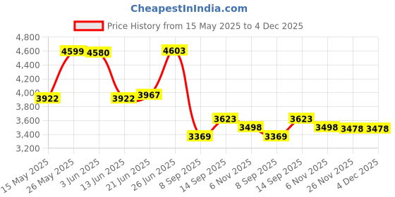 flipkart.com Bushnelll Big coated 60X90 high-definition binoculars for sports camping hunting Binoculars Price History Graph from 15 May 2025 to 4 Dec 2025