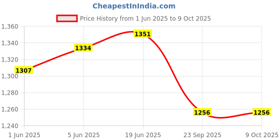 flipkart.com Bushnelll Exploring the Night Sky with the 10x25 Binocular Binoculars Price History Graph from 1 Jun 2025 to 8 Oct 2025