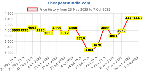 flipkart.com Bushnelll Exploring the Night Sky with the 10x70x70 Binocular Binoculars Price History Graph from 25 May 2025 to 6 Oct 2025
