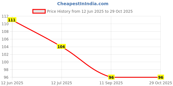 flipkart.com busia Rubber Bathroom Mat busia Price History Graph from 12 Jun 2025 to 29 Oct 2025