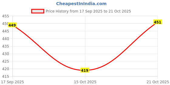 flipkart.com ankit toys & games BUSINESS 15" Party & Fun Board Game ankit toys & games Price History Graph from 17 Sep 2025 to 19 Oct 2025