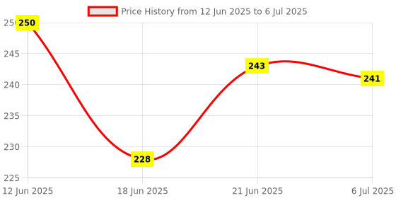 flipkart.com vrux Business 5 in 1 with Coin, Property dealing skills Money & Assets Board Game vrux Price History Graph from 12 Jun 2025 to 6 Jul 2025