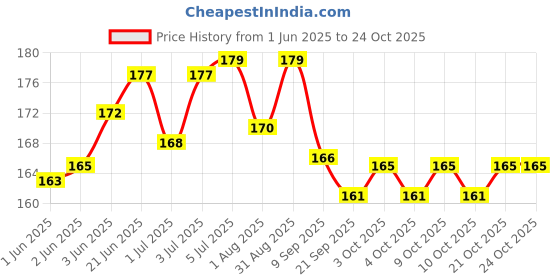 flipkart.com rinkon Business Card rinkon Price History Graph from 1 Jun 2025 to 24 Oct 2025