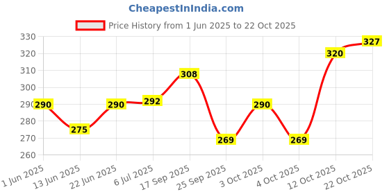flipkart.com festiko Business Card festiko Price History Graph from 1 Jun 2025 to 22 Oct 2025