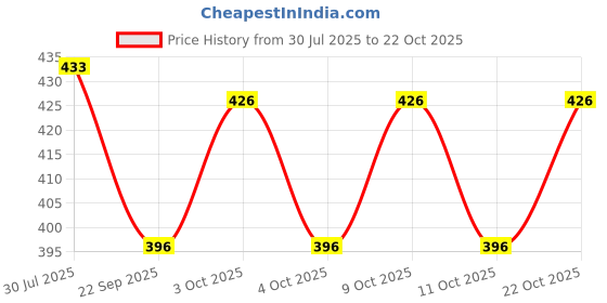 flipkart.com festiko Business Card festiko Price History Graph from 30 Jul 2025 to 22 Oct 2025