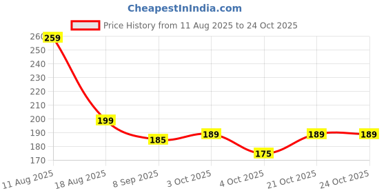 flipkart.com makerx Business Card makerx Price History Graph from 11 Aug 2025 to 24 Oct 2025