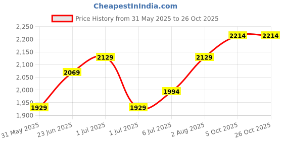 flipkart.com pappa Business Commercial Steel hot and cold coffee/tea urn Can pot kettle with Tap Tea Urn pappa Price History Graph from 31 May 2025 to 26 Oct 2025
