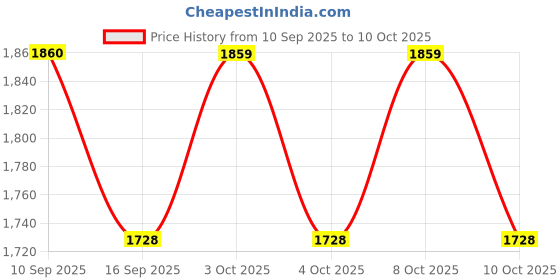 flipkart.com vgmax Business Desk Lamp - Eye-Caring Table Lamp Office Study Desk Table Study Lamp vgmax Price History Graph from 10 Sep 2025 to 10 Oct 2025