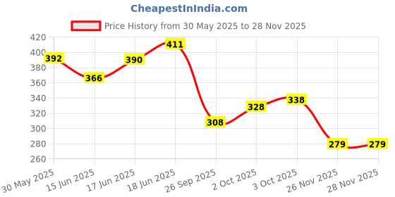 flipkart.com aditi toys Business Game Board with Plastic Money & Coins, 5 Board Games in 1 Money & Assets Board Game aditi toys Price History Graph from 30 May 2025 to 27 Nov 2025