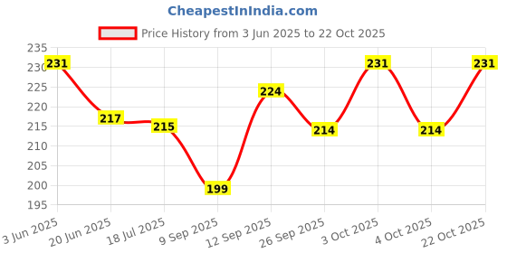 flipkart.com vrux Business India Board Game 5 In 1 Game n Ludo, Snakes Ladder vrux Price History Graph from 3 Jun 2025 to 22 Oct 2025