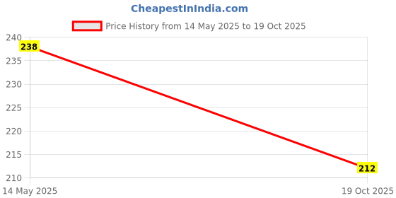 flipkart.com business squad Solid Pastel Balloons For Birthday Decoration, Baby Shower, Anniversary Party Balloon business squad Price History Graph from 14 May 2025 to 19 Oct 2025