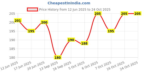 flipkart.com anchor Business/Office/Casual/Formal Cotton Socks For Men Graphic Print Mid-Calf/Crew anchor Price History Graph from 12 Jun 2025 to 24 Oct 2025