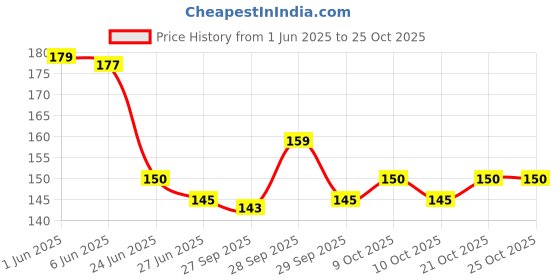 flipkart.com anchor Business/Office/Casual/Formal Cotton Socks For Men Mid-Calf/Crew anchor Price History Graph from 1 Jun 2025 to 24 Oct 2025