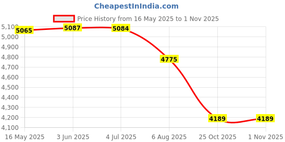 flipkart.com Busnel High Magnification Zoomable Binocular Binoculars Price History Graph from 16 May 2025 to 30 Oct 2025