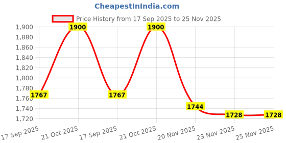 flipkart.com BUSNELL New Professional Monocular Telescope Dual Focus Optics Zoom Best Binocular Binoculars Price History Graph from 17 Sep 2025 to 25 Nov 2025