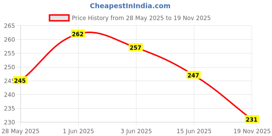 flipkart.com bussin' beauty Glossy Finish Nail Lacquer Kit | Stay Long, Quick Dry Paint With Chip Resistant- 12 Different Shiny Shades Kit bussin' beauty Price History Graph from 28 May 2025 to 19 Nov 2025