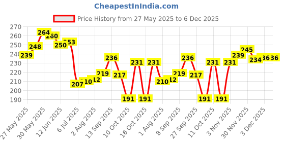 flipkart.com bussin' beauty Glossy Finish Nail Paint | Long lasting, Quick Dry Paint With Chip Resistant | 12 Different Vibrant Kit bussin' beauty Price History Graph from 27 May 2025 to 5 Dec 2025