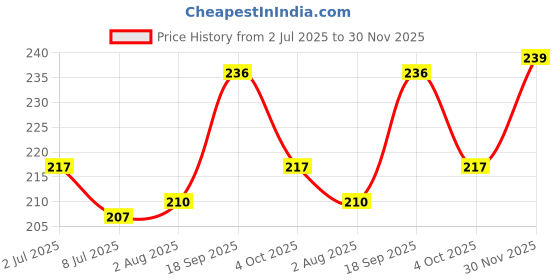 flipkart.com bussin' beauty Glossy Finish Nail Polish | Stay Long, Quick Dry Paint With Chip Resistant | 12 Different Glossy Shades bussin' beauty Price History Graph from 2 Jul 2025 to 30 Nov 2025