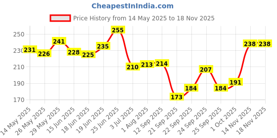 flipkart.com bussin' beauty Long-lasting & Vibrant Nail Paint | Natural Nail Polish with High Gloss Finish 12 Different Shades bussin' beauty Price History Graph from 14 May 2025 to 17 Nov 2025
