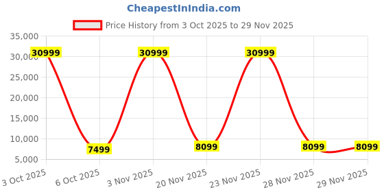 flipkart.com miss & chief Buster Rechargeable Car 12V & 7.5Ah Battery| Bluetooth,USB Music Player(Ages 2+) Car Battery Operated Ride On miss & chief Price History Graph from 3 Oct 2025 to 28 Nov 2025