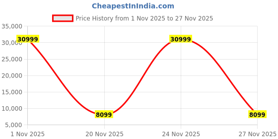 flipkart.com miss & chief Buster Rechargeable Car 12V & 7.5Ah Battery| Bluetooth,USB Music Player(Ages 2+) Car Battery Operated Ride On miss & chief Price History Graph from 1 Nov 2025 to 27 Nov 2025