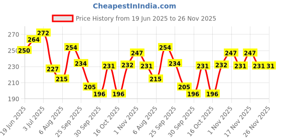 flipkart.com busy beauty Seaweed Hydrogel Under Eye Patches for Dark Circles & Hydration | Women & Men busy beauty Price History Graph from 19 Jun 2025 to 25 Nov 2025