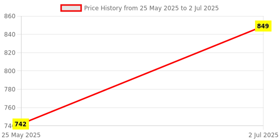 flipkart.com kidology Busy Board Switch Light Game – Sensory & Educational Travel-Friendly Toy kidology Price History Graph from 25 May 2025 to 2 Jul 2025