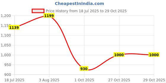 flipkart.com trade zone Busy Book for Kids Montessori Educational Learning Activity Folder for Toddlers trade zone Price History Graph from 18 Jul 2025 to 28 Oct 2025