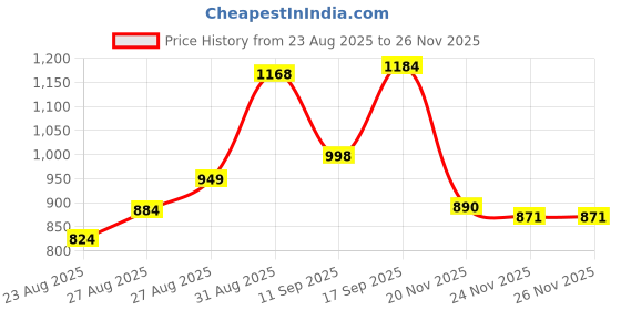 flipkart.com serplex Busy Book for Toddlers Montessori Learning Activities Tracing Coloring Book Pink serplex Price History Graph from 23 Aug 2025 to 26 Nov 2025