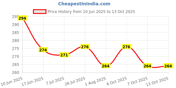 flipkart.com go woo Busy Puzzle Book : Early Learning Activity Book go woo Price History Graph from 10 Jun 2025 to 12 Oct 2025