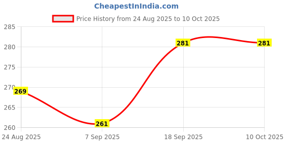 flipkart.com But Votvy A2 Portable 2 IN 1 Eyebrow Trimmer And Painless Hair Remover Cordless Epilator Price History Graph from 24 Aug 2025 to 10 Oct 2025