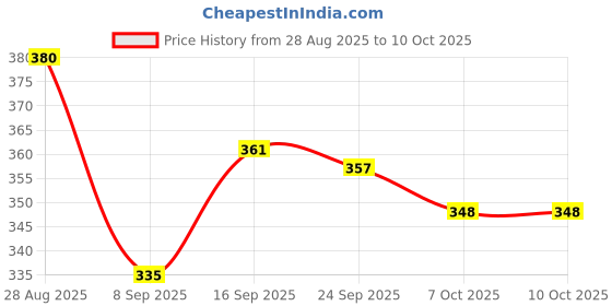 flipkart.com But Votvy Portable 2 IN 1 Eyebrow Trimmer And Painless Hair Remover Cordless Epilator Price History Graph from 28 Aug 2025 to 10 Oct 2025